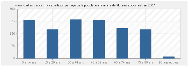 Répartition par âge de la population féminine de Plounévez-Lochrist en 2007