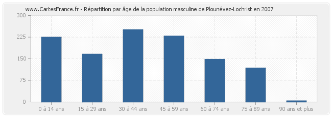 Répartition par âge de la population masculine de Plounévez-Lochrist en 2007