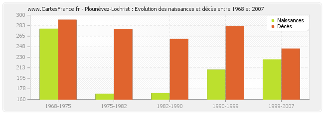 Plounévez-Lochrist : Evolution des naissances et décès entre 1968 et 2007