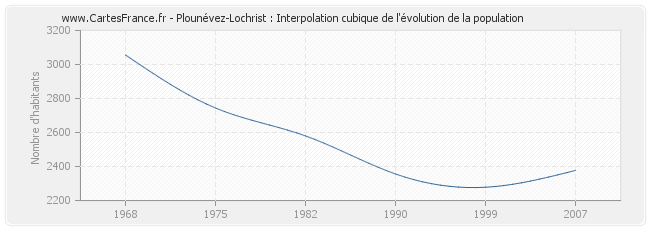 Plounévez-Lochrist : Interpolation cubique de l'évolution de la population