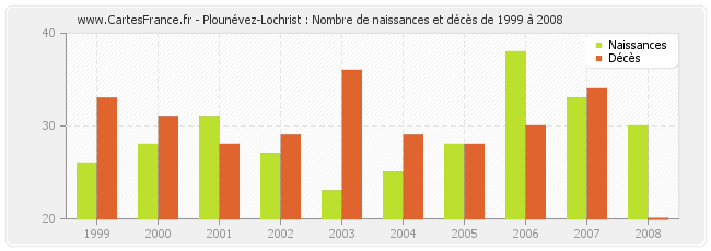 Plounévez-Lochrist : Nombre de naissances et décès de 1999 à 2008