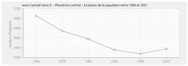 Population Plounévez-Lochrist