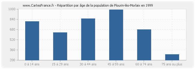 Répartition par âge de la population de Plourin-lès-Morlaix en 1999