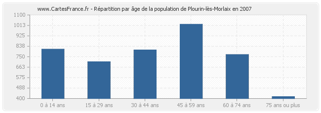 Répartition par âge de la population de Plourin-lès-Morlaix en 2007