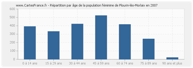 Répartition par âge de la population féminine de Plourin-lès-Morlaix en 2007