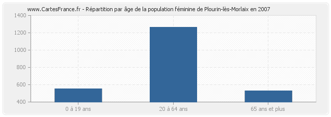 Répartition par âge de la population féminine de Plourin-lès-Morlaix en 2007