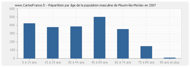Répartition par âge de la population masculine de Plourin-lès-Morlaix en 2007