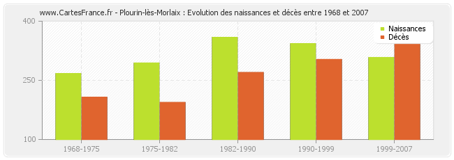 Plourin-lès-Morlaix : Evolution des naissances et décès entre 1968 et 2007