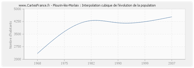 Plourin-lès-Morlaix : Interpolation cubique de l'évolution de la population