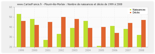 Plourin-lès-Morlaix : Nombre de naissances et décès de 1999 à 2008