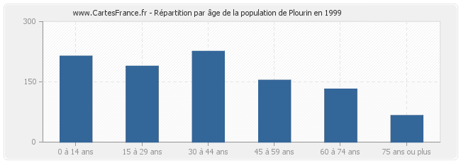 Répartition par âge de la population de Plourin en 1999