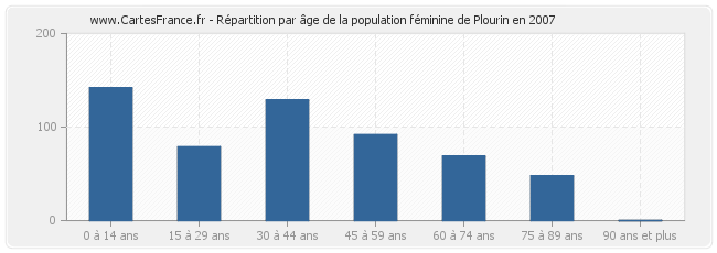 Répartition par âge de la population féminine de Plourin en 2007