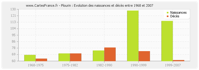 Plourin : Evolution des naissances et décès entre 1968 et 2007