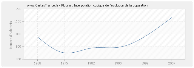 Plourin : Interpolation cubique de l'évolution de la population