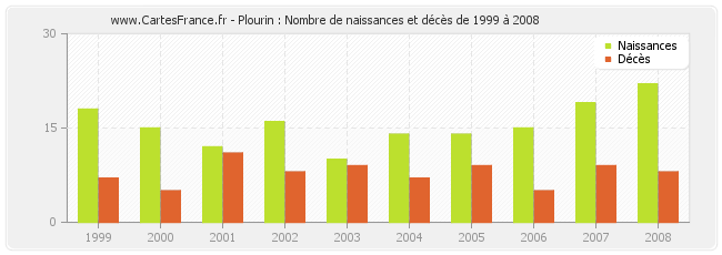 Plourin : Nombre de naissances et décès de 1999 à 2008