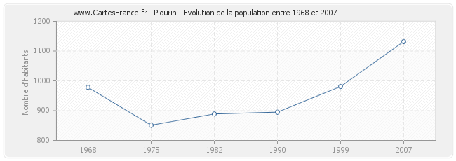 Population Plourin