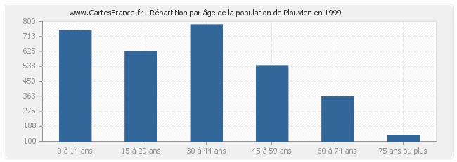 Répartition par âge de la population de Plouvien en 1999