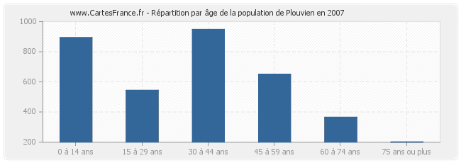 Répartition par âge de la population de Plouvien en 2007