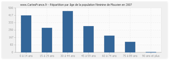 Répartition par âge de la population féminine de Plouvien en 2007