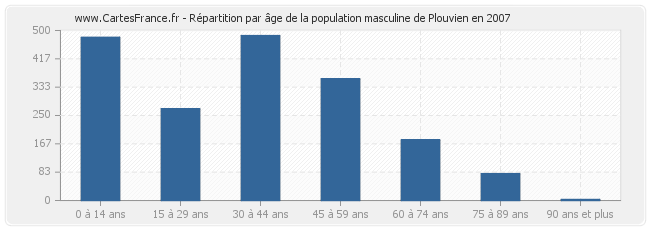 Répartition par âge de la population masculine de Plouvien en 2007