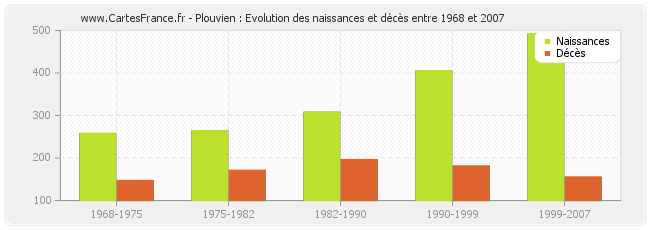 Plouvien : Evolution des naissances et décès entre 1968 et 2007