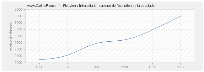 Plouvien : Interpolation cubique de l'évolution de la population