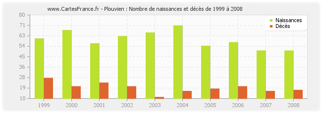 Plouvien : Nombre de naissances et décès de 1999 à 2008