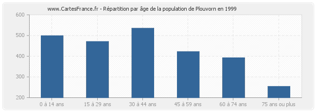 Répartition par âge de la population de Plouvorn en 1999