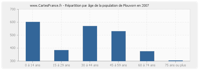 Répartition par âge de la population de Plouvorn en 2007