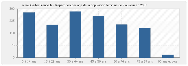 Répartition par âge de la population féminine de Plouvorn en 2007