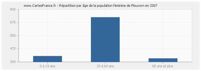 Répartition par âge de la population féminine de Plouvorn en 2007