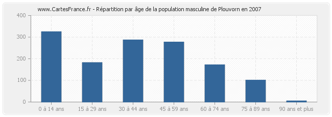 Répartition par âge de la population masculine de Plouvorn en 2007