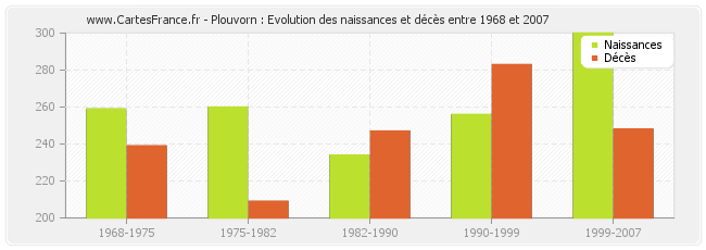 Plouvorn : Evolution des naissances et décès entre 1968 et 2007