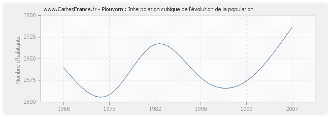 Plouvorn : Interpolation cubique de l'évolution de la population