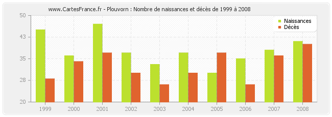 Plouvorn : Nombre de naissances et décès de 1999 à 2008