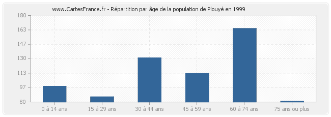 Répartition par âge de la population de Plouyé en 1999