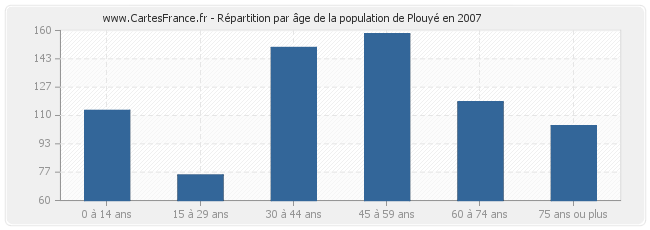 Répartition par âge de la population de Plouyé en 2007