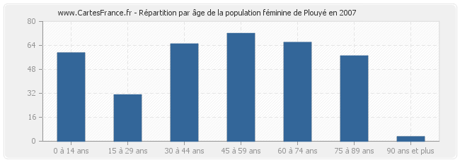 Répartition par âge de la population féminine de Plouyé en 2007
