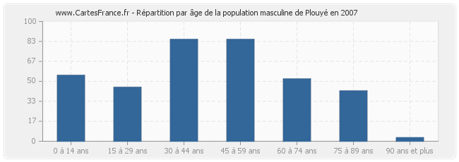Répartition par âge de la population masculine de Plouyé en 2007