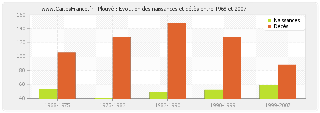 Plouyé : Evolution des naissances et décès entre 1968 et 2007