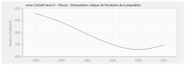 Plouyé : Interpolation cubique de l'évolution de la population