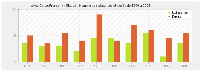 Plouyé : Nombre de naissances et décès de 1999 à 2008