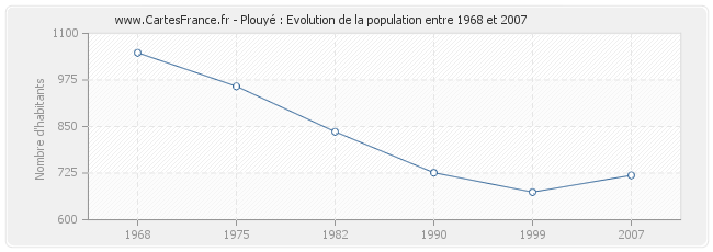 Population Plouyé