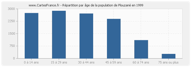 Répartition par âge de la population de Plouzané en 1999