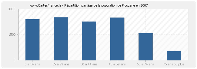 Répartition par âge de la population de Plouzané en 2007