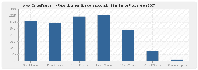 Répartition par âge de la population féminine de Plouzané en 2007