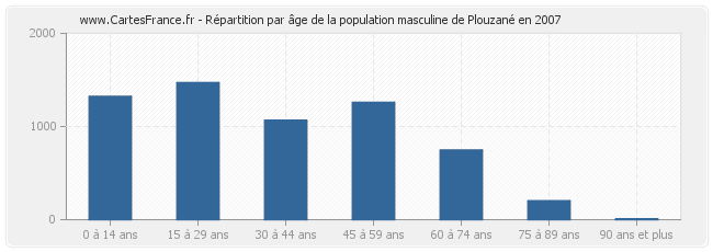 Répartition par âge de la population masculine de Plouzané en 2007