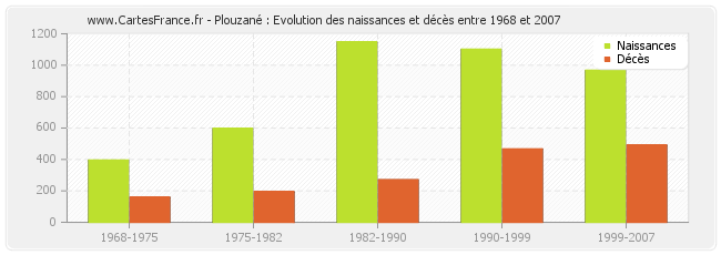 Plouzané : Evolution des naissances et décès entre 1968 et 2007