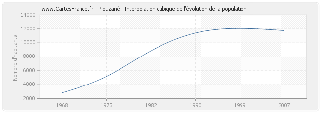 Plouzané : Interpolation cubique de l'évolution de la population