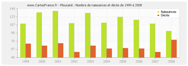Plouzané : Nombre de naissances et décès de 1999 à 2008
